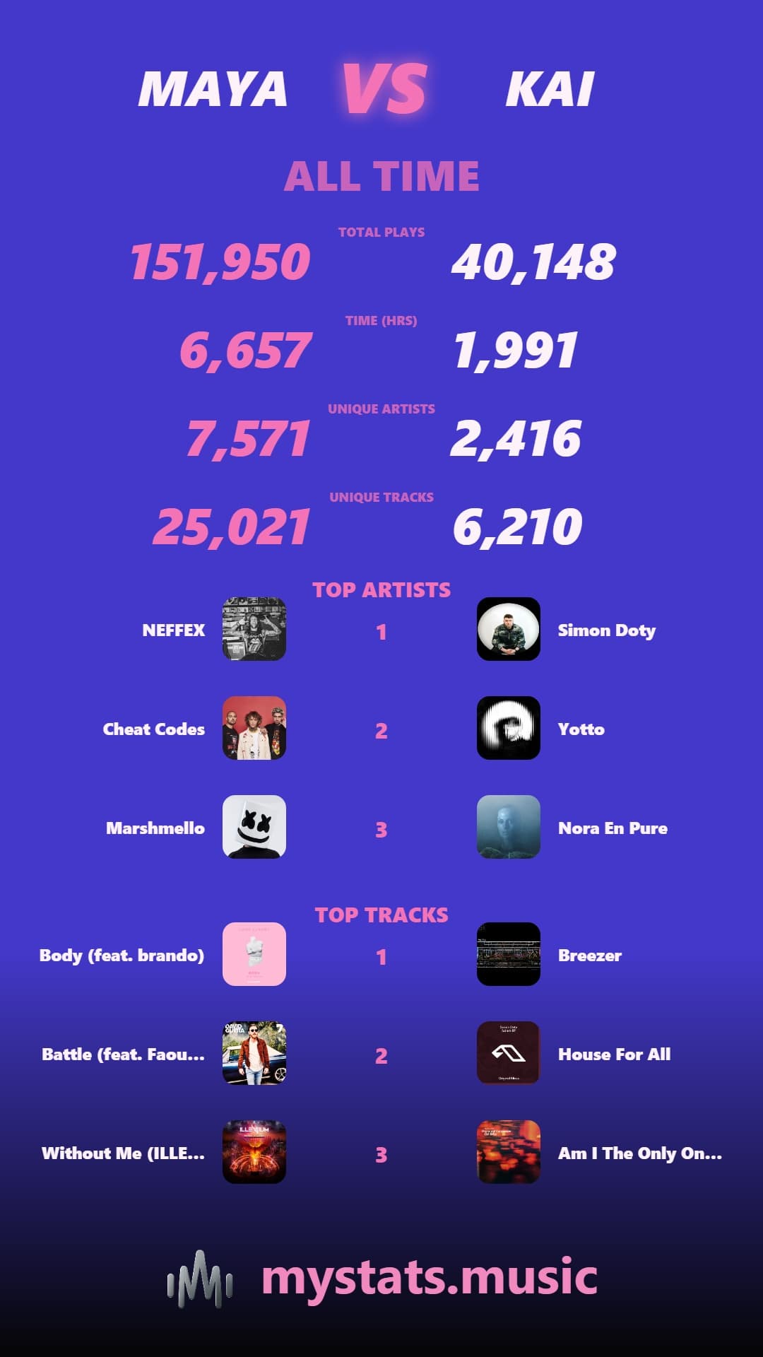 Spotify Stats Comparison